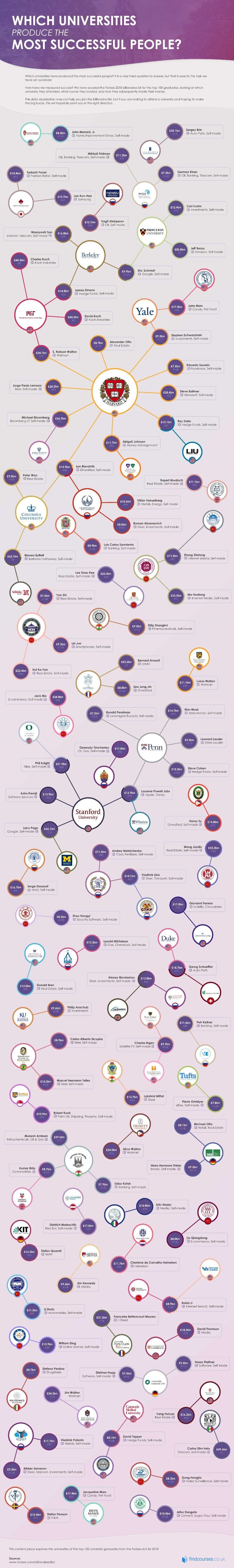 Blog - 2019.02.26 - FindCourses.co.uk - Billionaire Graduates Infographic